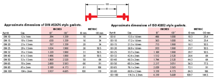 Camlock Gasket Size Chart
